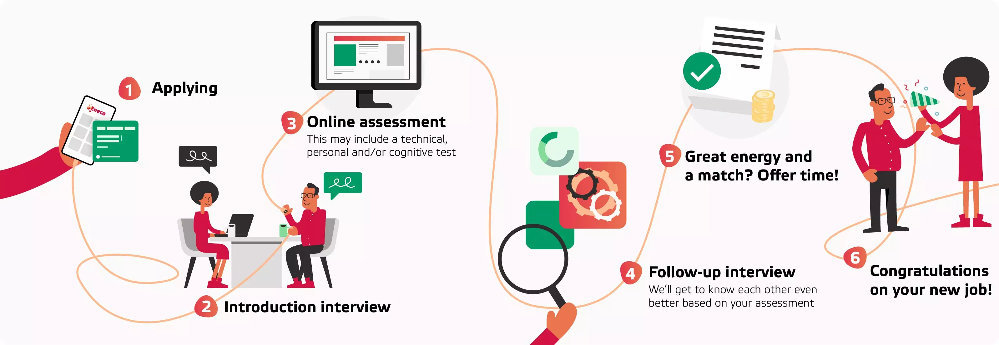 Application procedure, 1 applying, 2 introduction interview, 3 online assessment, 4 follo-up interview, 5 offer time and 6 congratulations with your new job